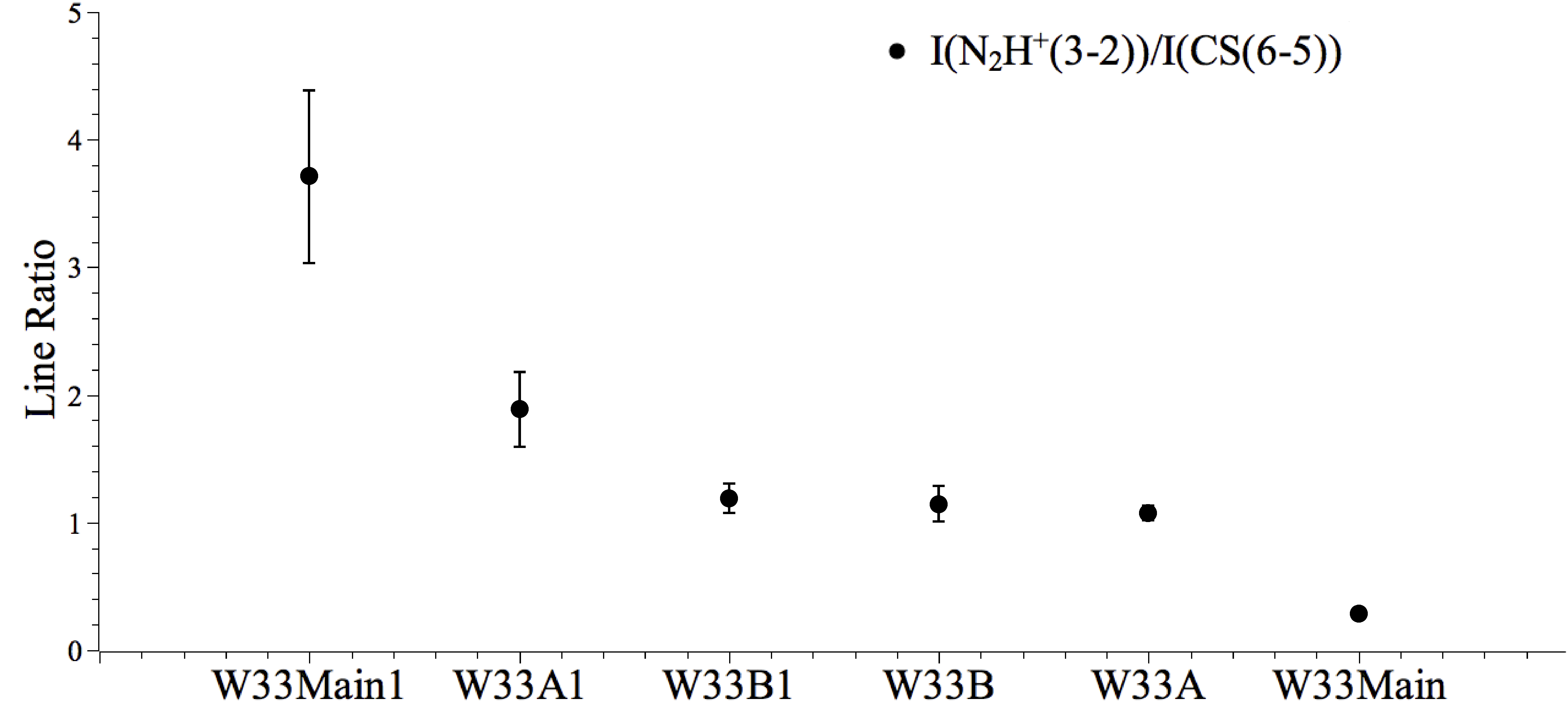 Integrated intensity ratio N<sub>2</sub>H<sup>+</sup>(3-2)/CS(6-5)