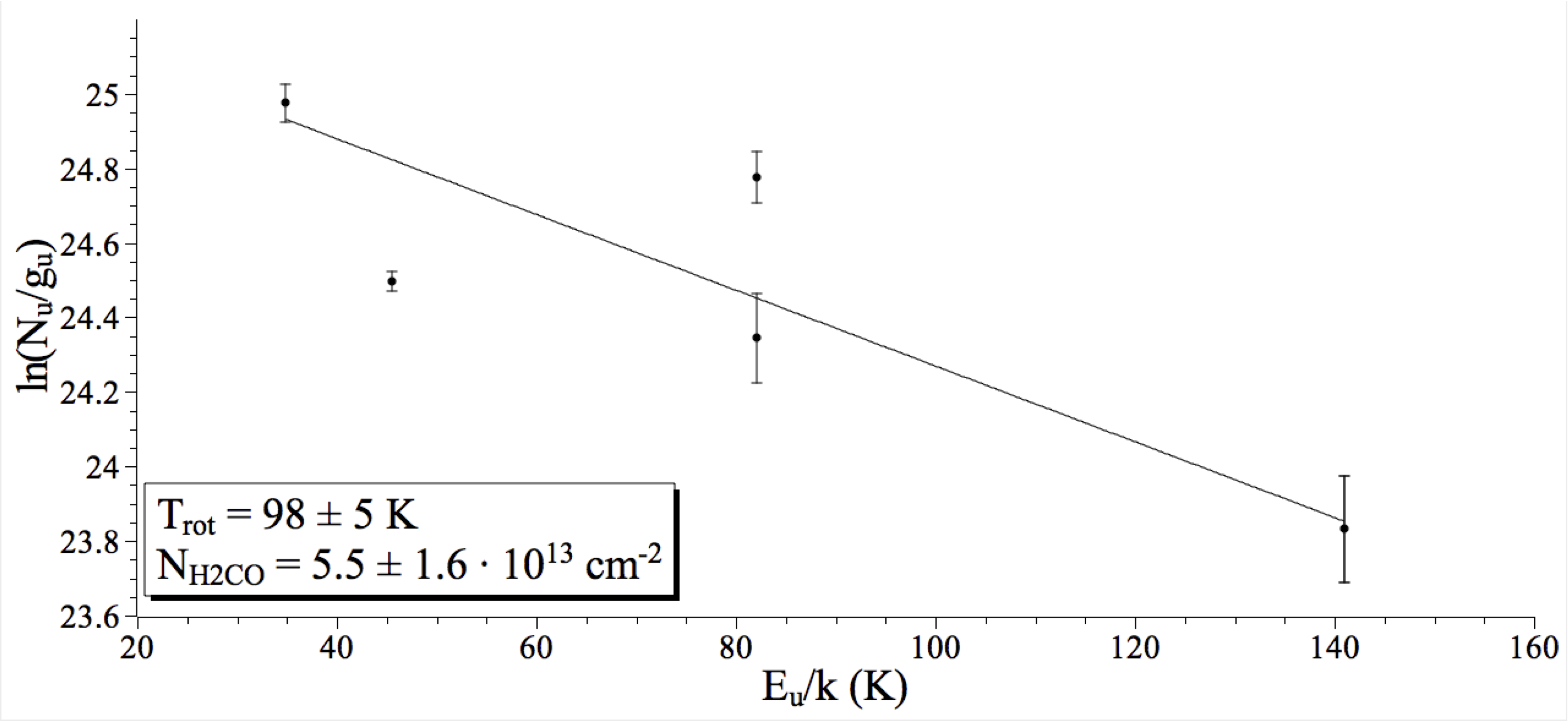 H<sub>2</sub>CO rotational diagram of W33 B